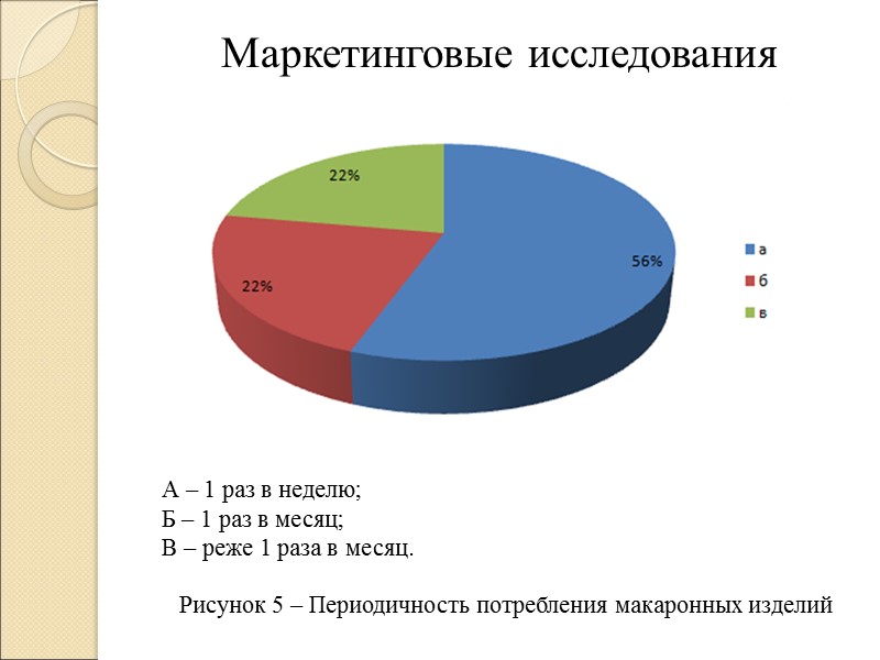 Маркетинговые исследования        А – 1 раз в